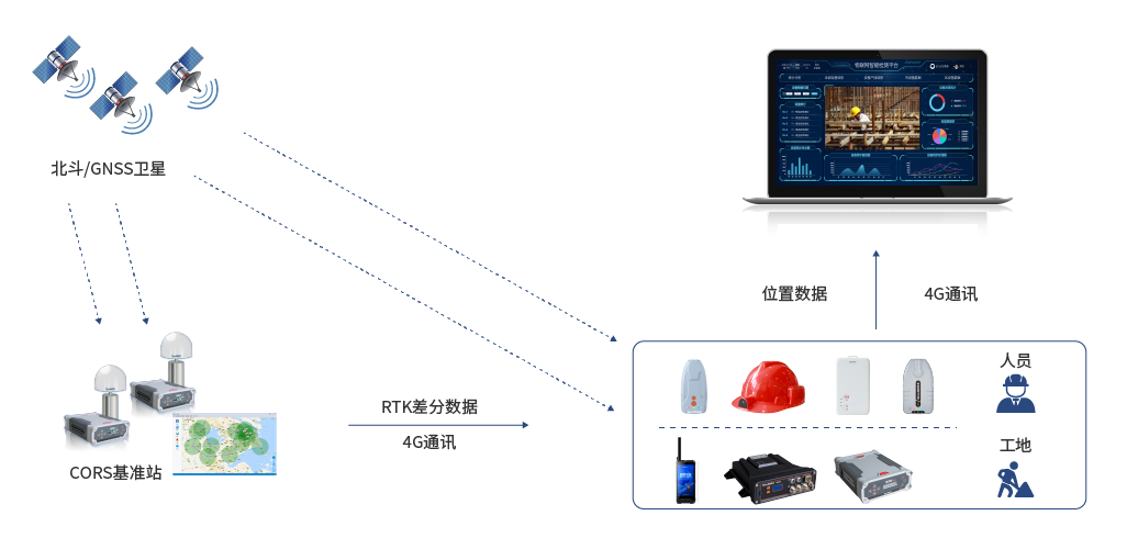 智慧工地系统组成