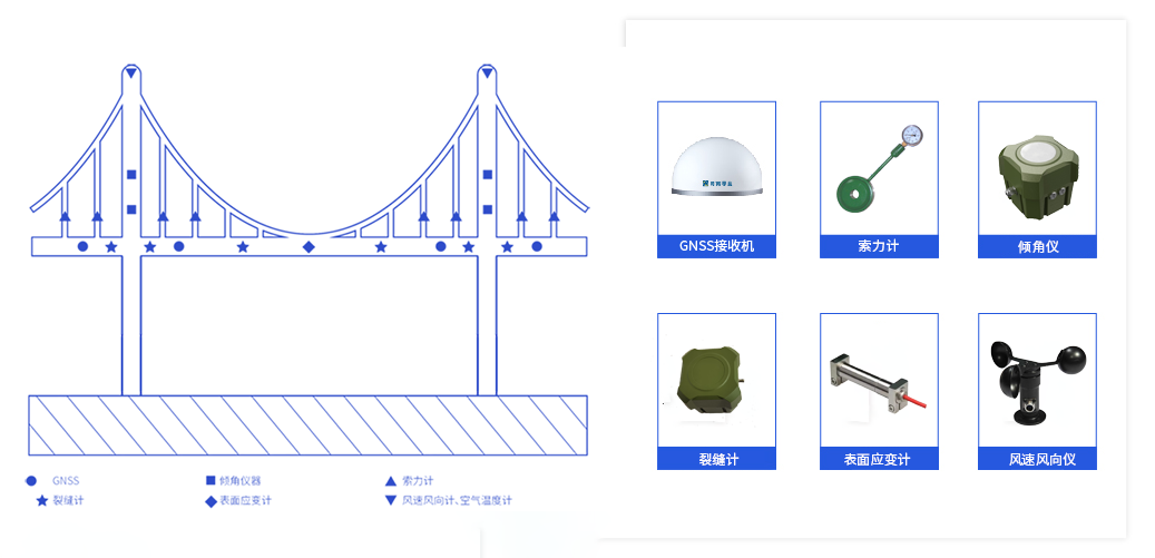 桥梁监测解决方案示意图