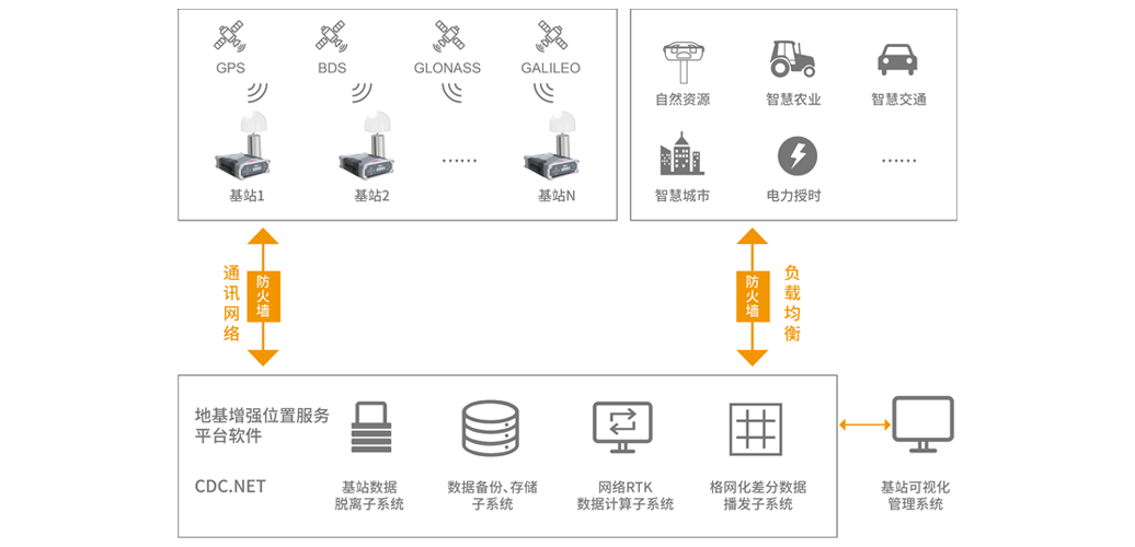 地基增强系统架构图